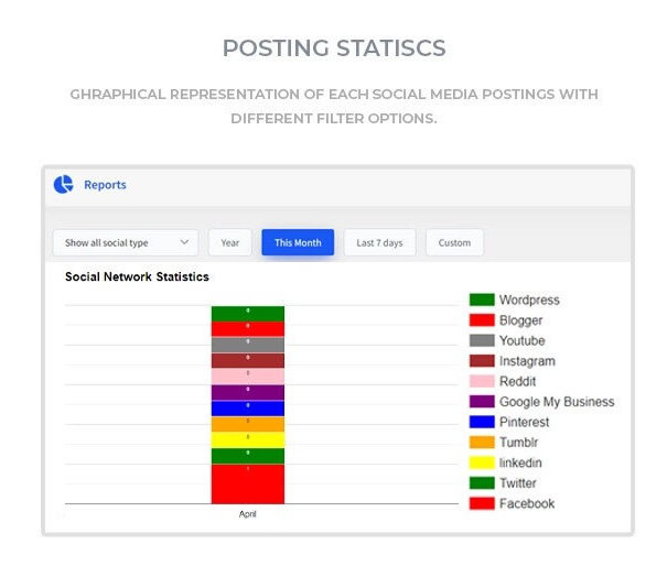 Social media posting statistics report dashboard, SociShare, Social Media Management